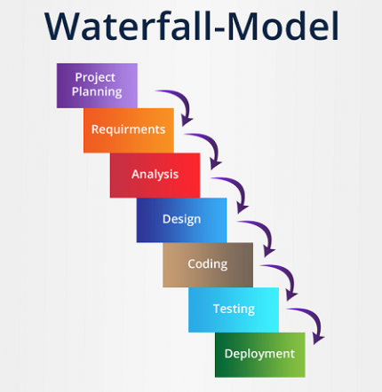 Waterfall Methodology