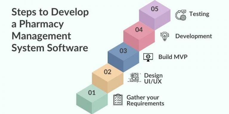 How To Develop A Successful Pharmacy Management System Software Matellio