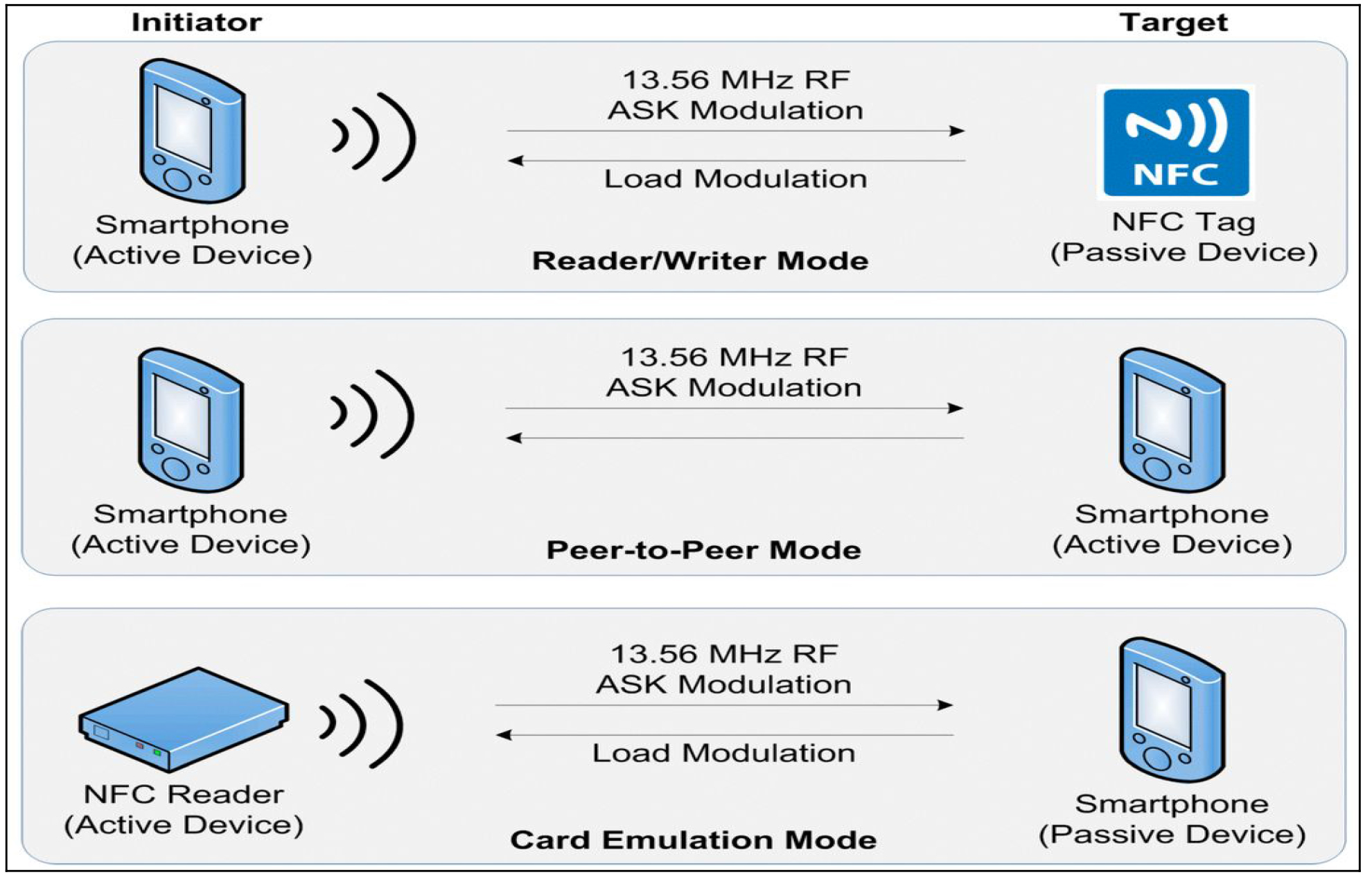 Чем nfc отличается от bluetooth