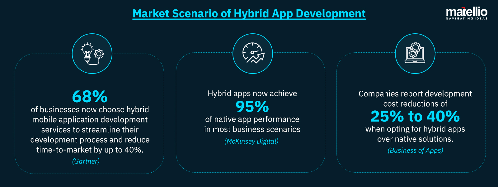 Market Scenario of Hybrid App Development