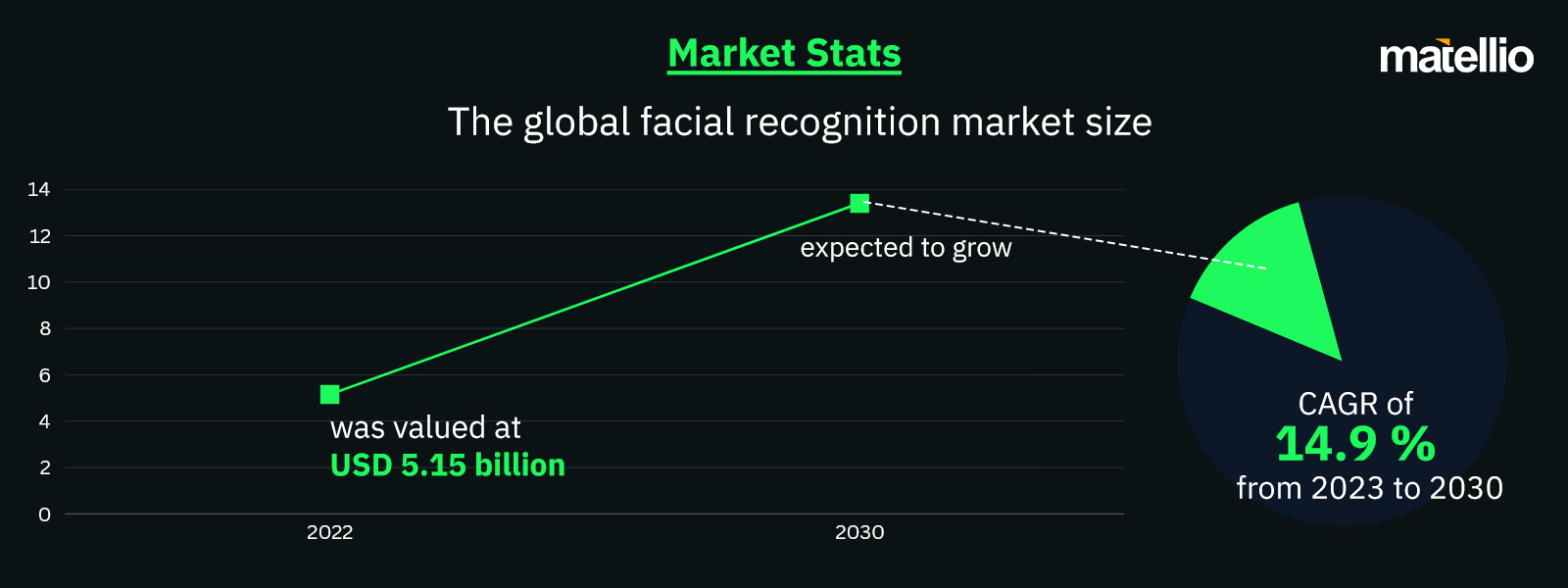 Face Recognition App Development Market Stats