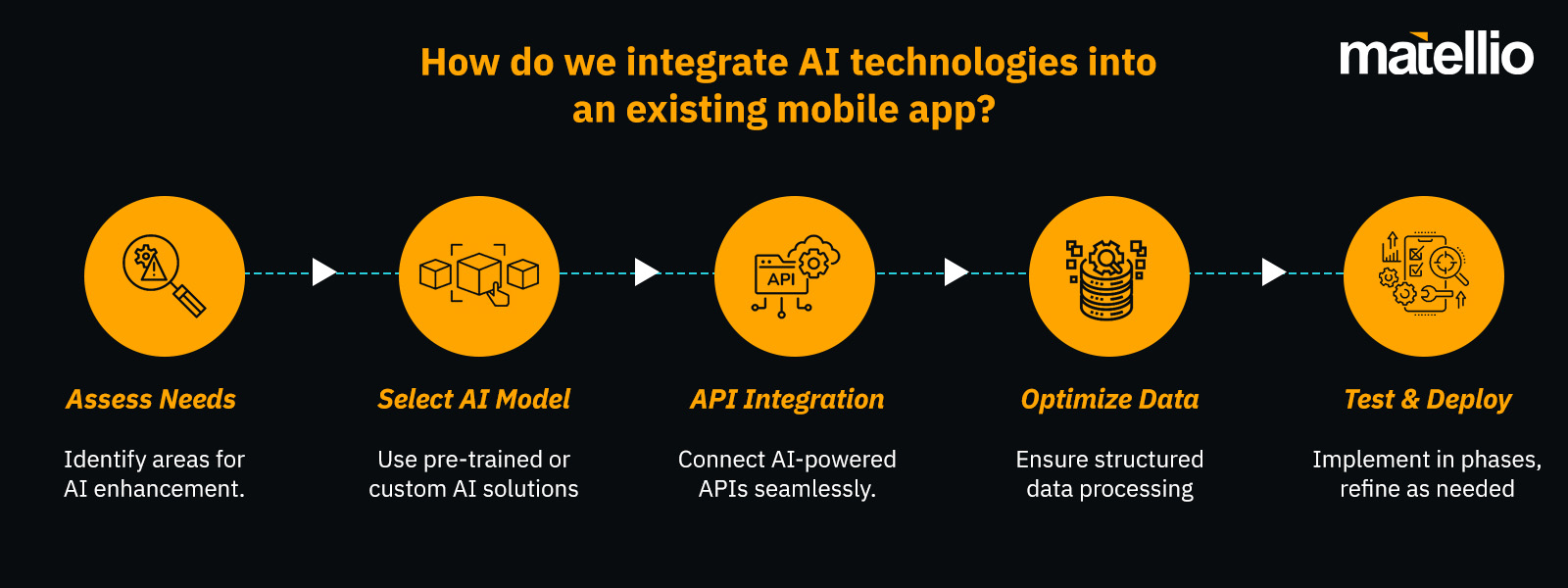 How do we integrate AI technologies into an existing mobile app