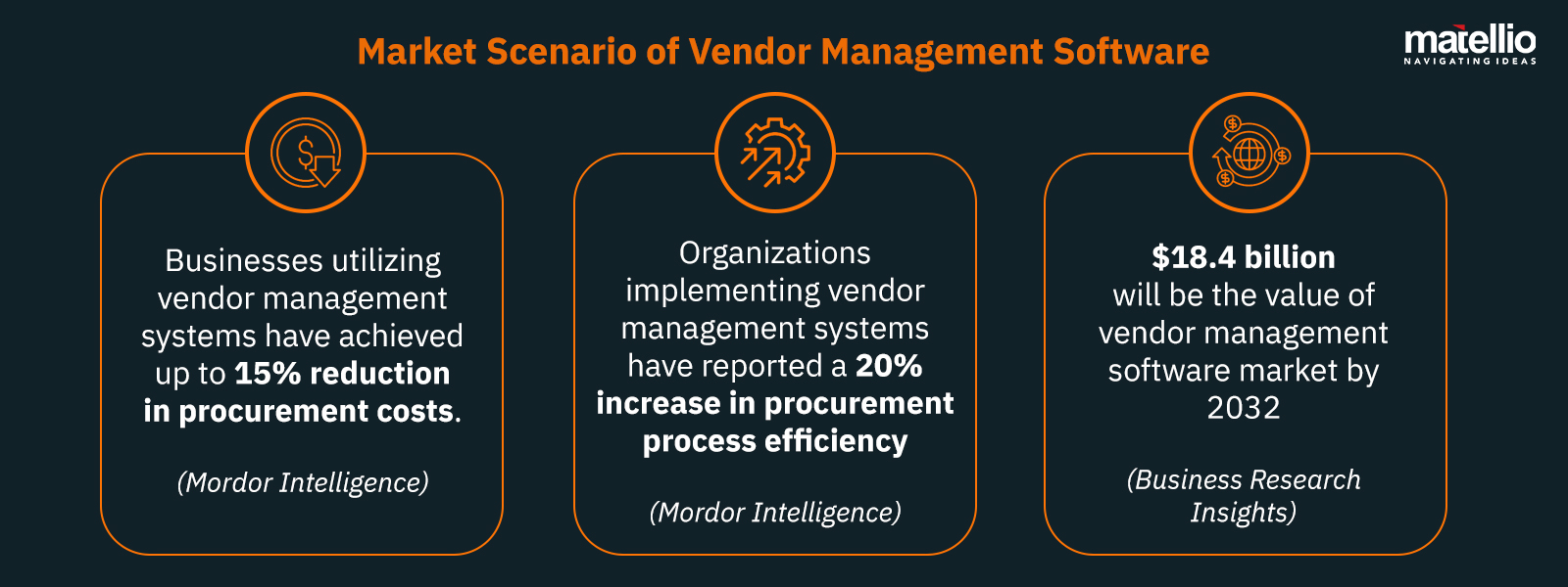 Market Scenario of Vendor Management Software