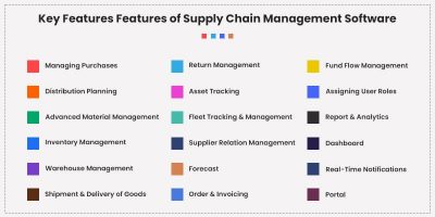 Supply Chain Management Software Development: Cost & Features