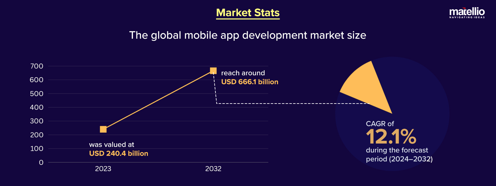 Mobile App Development Trends Market Stats