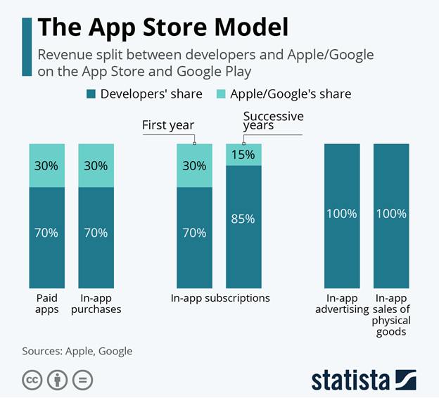 App Store and Google PlayStore Payment Policy