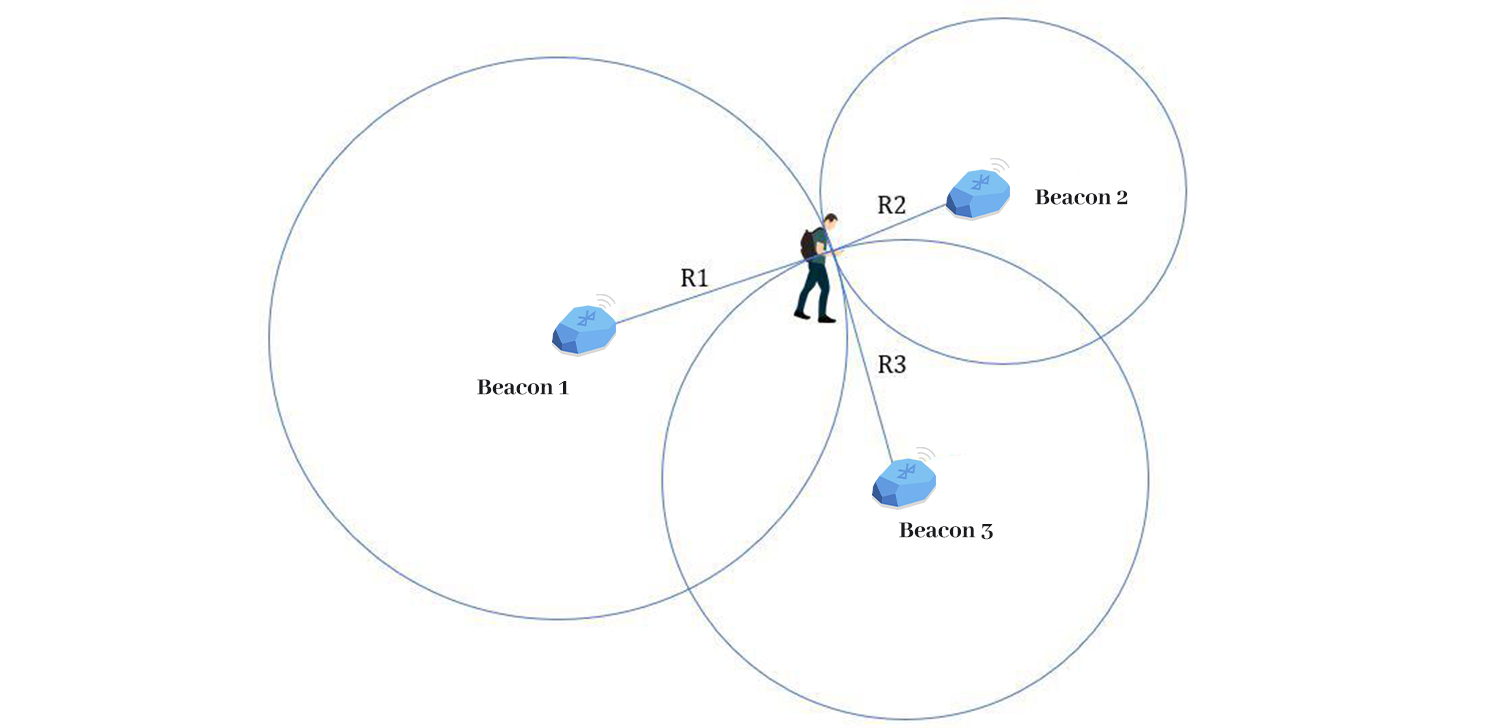 How To Develop A BLE Indoor Positioning App: A Complete Guide - Matellio