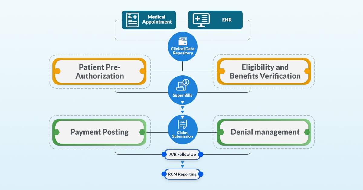 How to Develop a Medical Billing Software Matellio