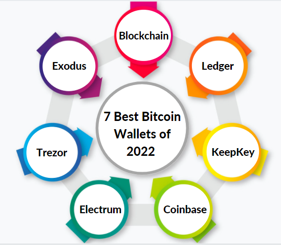 Top 7 Best Crypto Wallets In 2022 - Matellio Inc