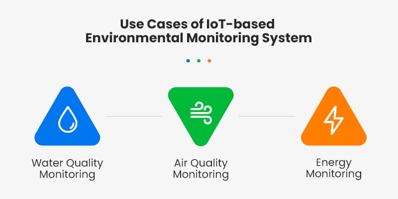 IoT-based Environmental Monitoring System - Matellio