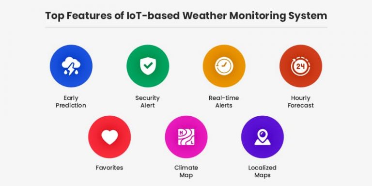 How To Develop Iot Based Weather Reporting System Matellio 8560