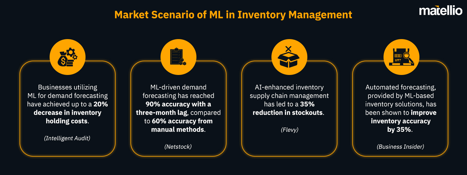 Market Scenario of ML in Inventory Management 