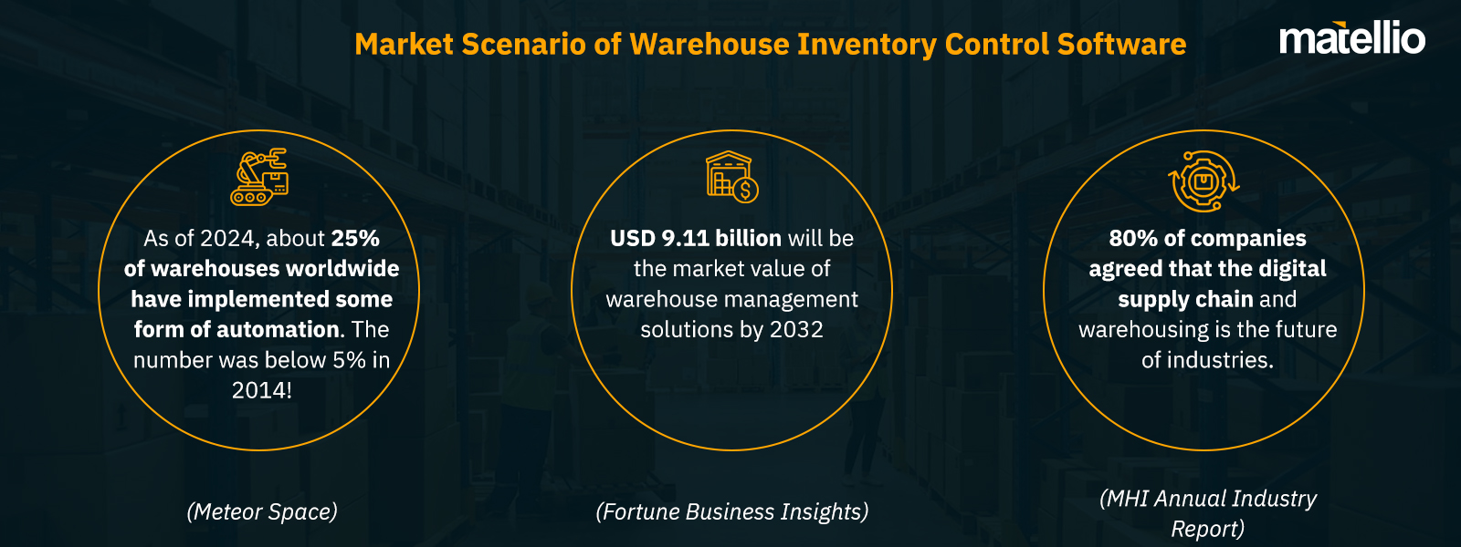 Market Scenario of Warehouse Inventory Control Software 