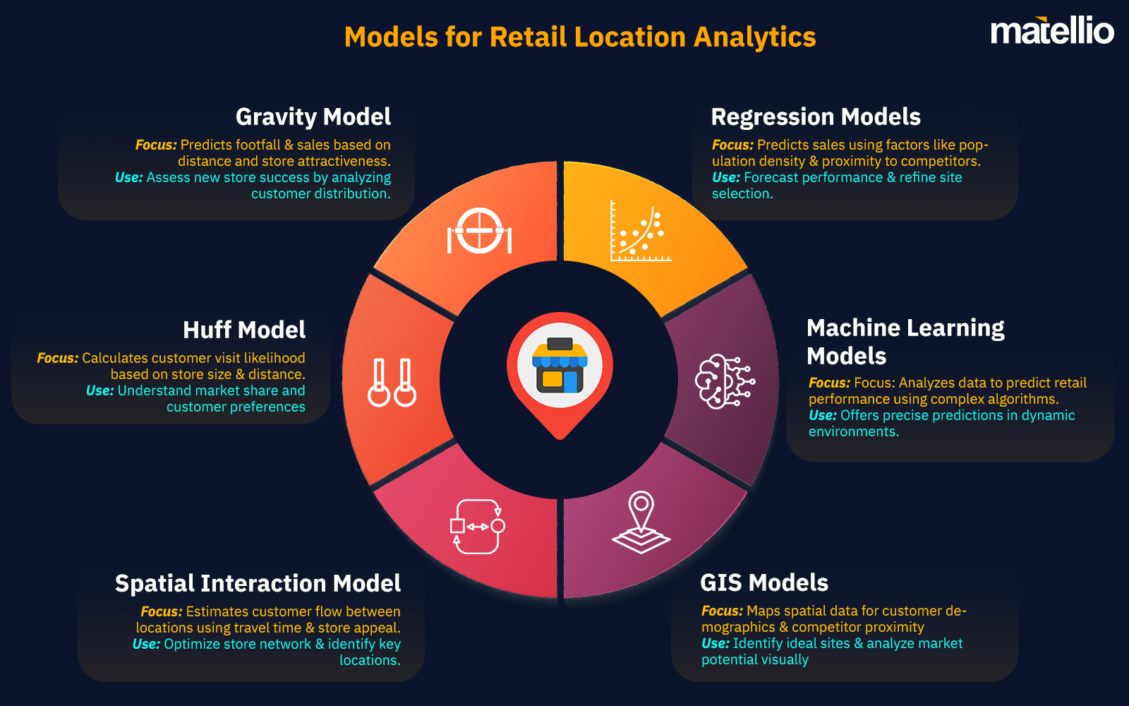 Models Retail Location Analytics