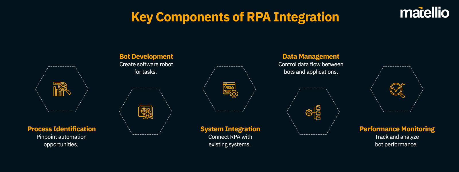 Key Components of RPA Integration 