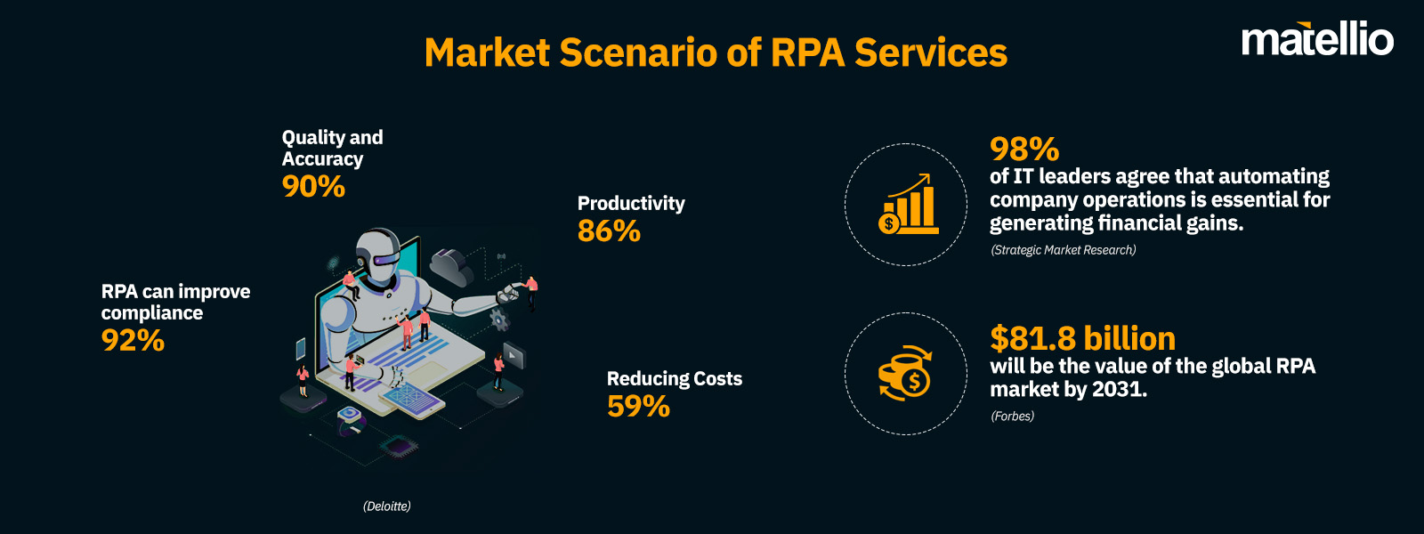 Market Scenario of RPA Services 