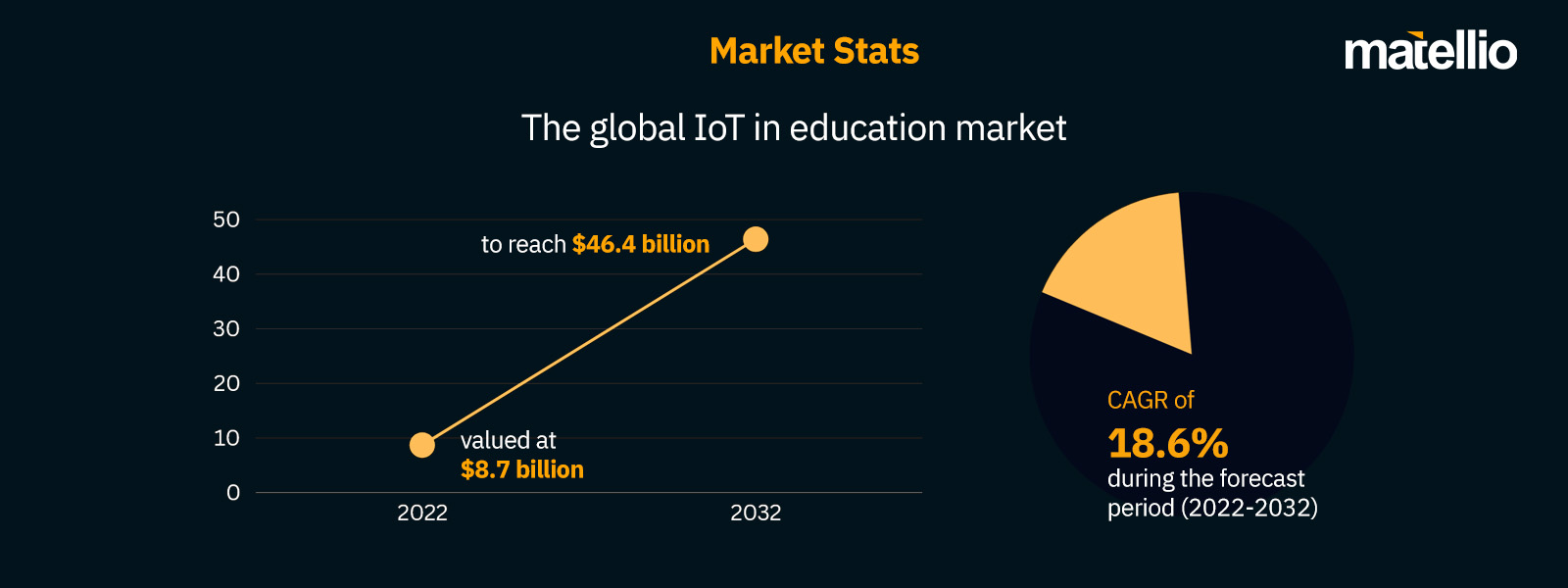 IoT Applications in Education Market Stats