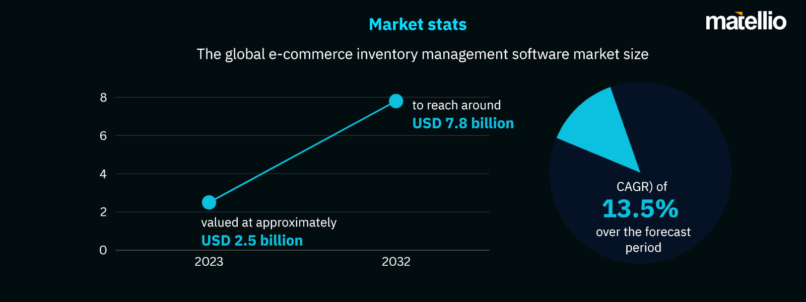 e-commerce inventory management software Market Stats