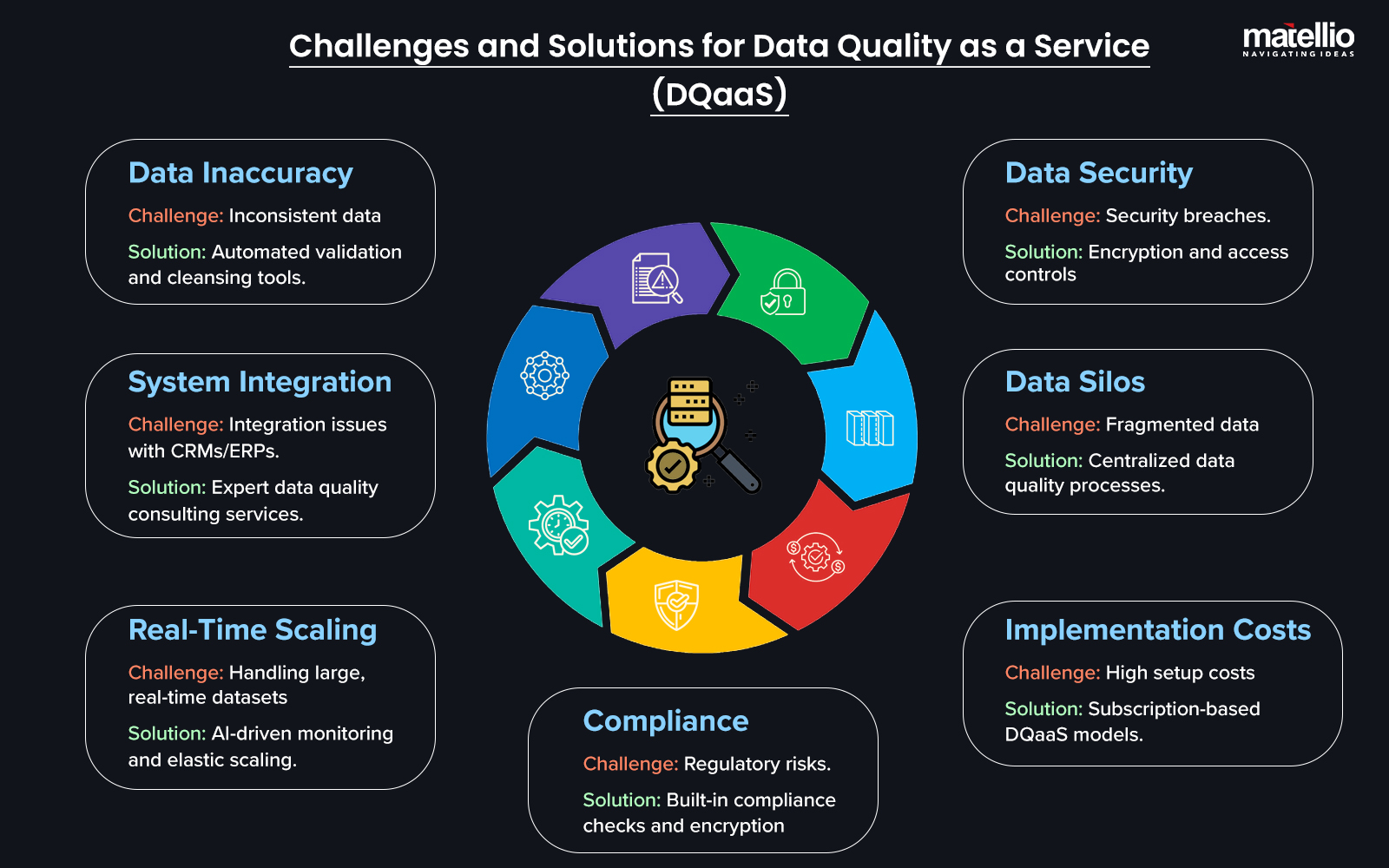 Challenges and Solutions for Data Quality as a Service (DQaaS)