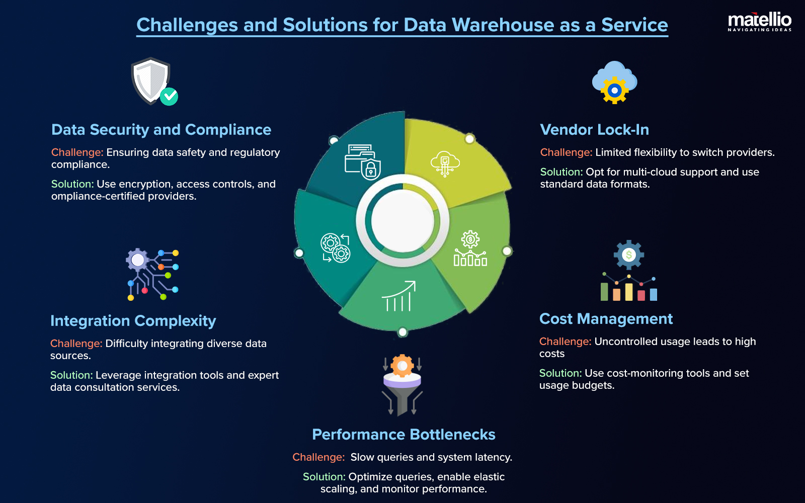 Challenges and Solutions for Data Warehouse as a Service