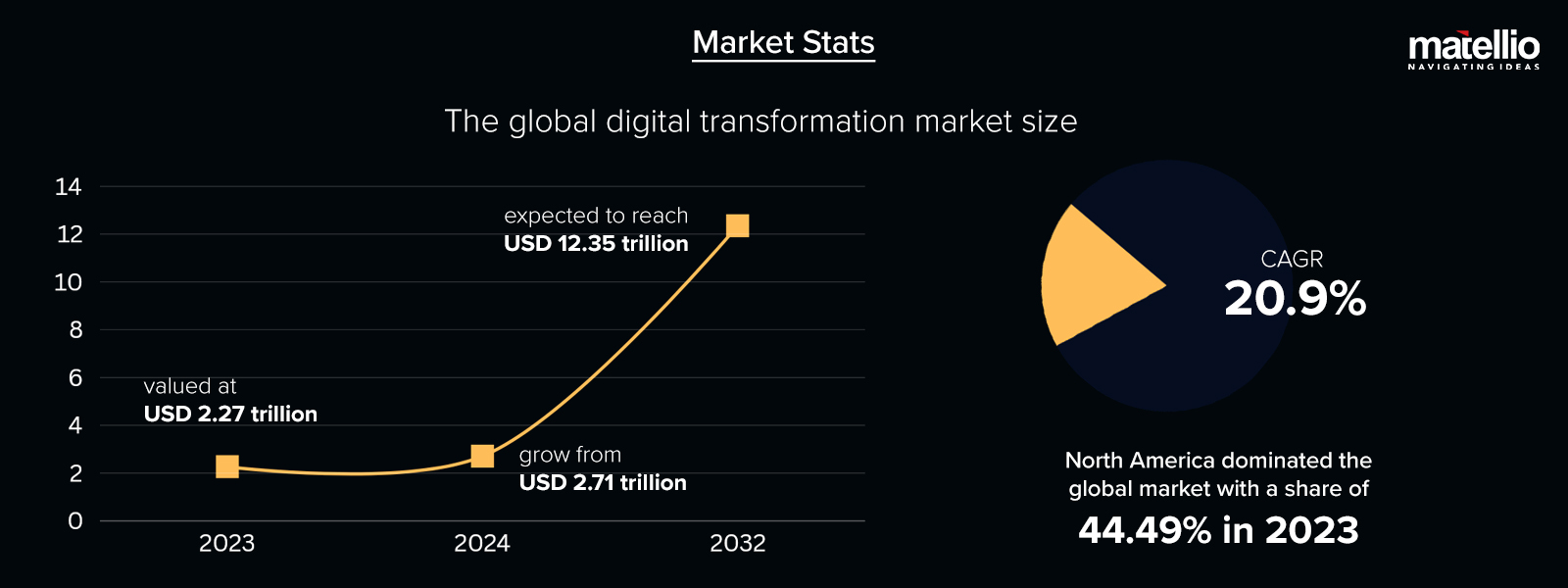 Enterprise Digital Transformation_Market Stats