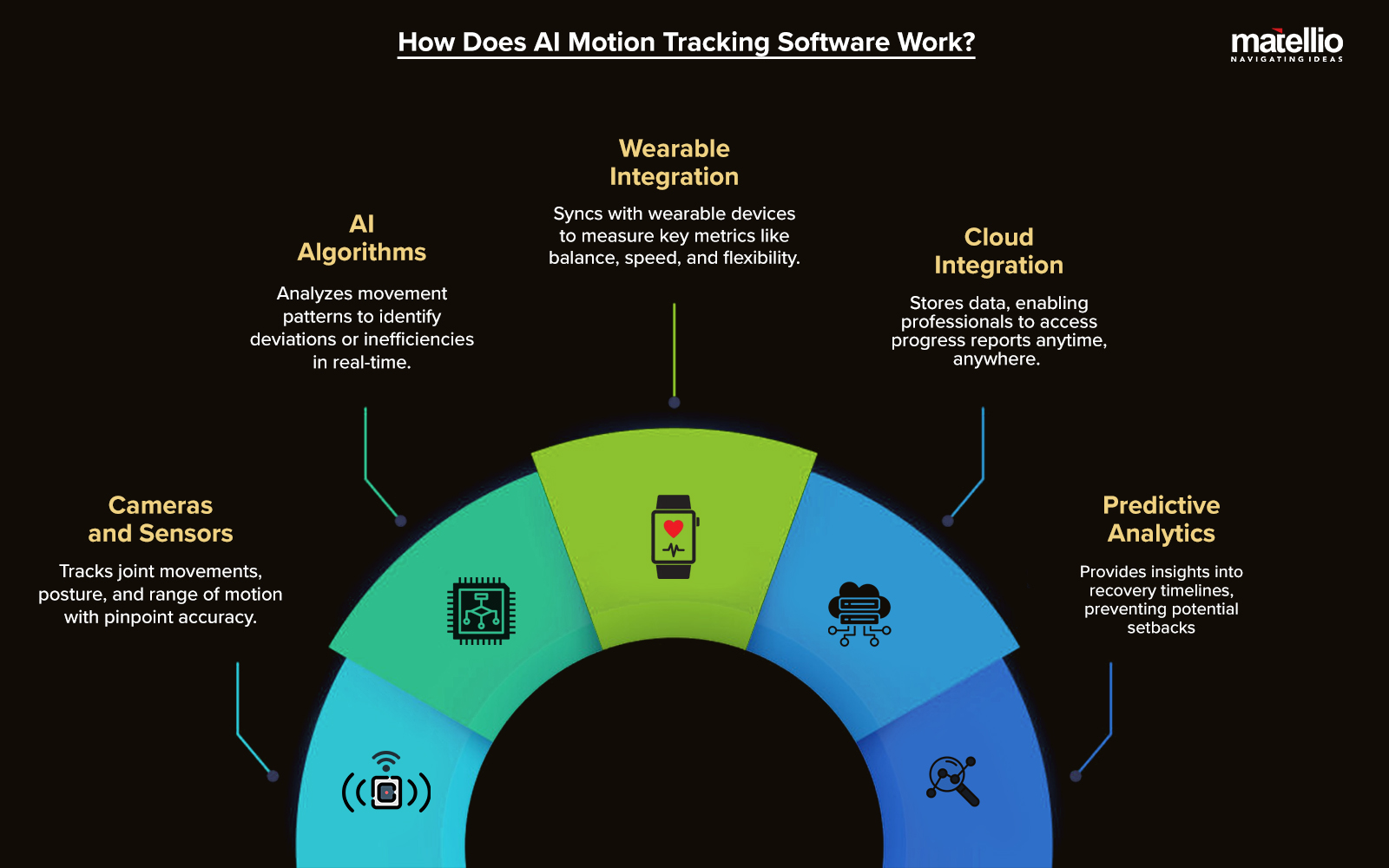 How Does AI Motion Tracking Software Work? 