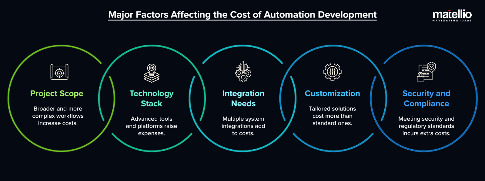 Major Factors Affecting the Cost of Automation Development