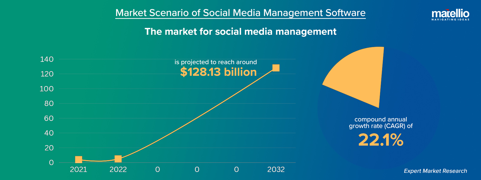 Market Scenario of Social Media Management Software