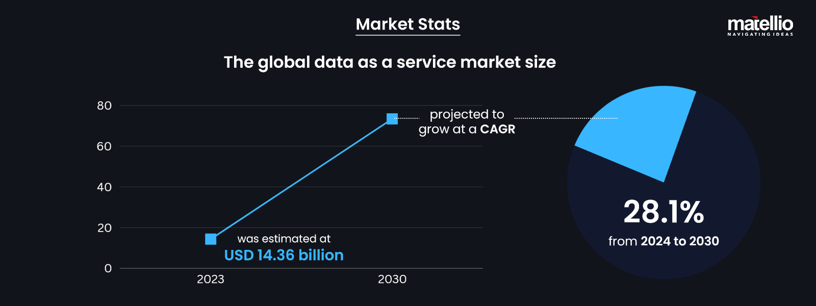 Market Stats