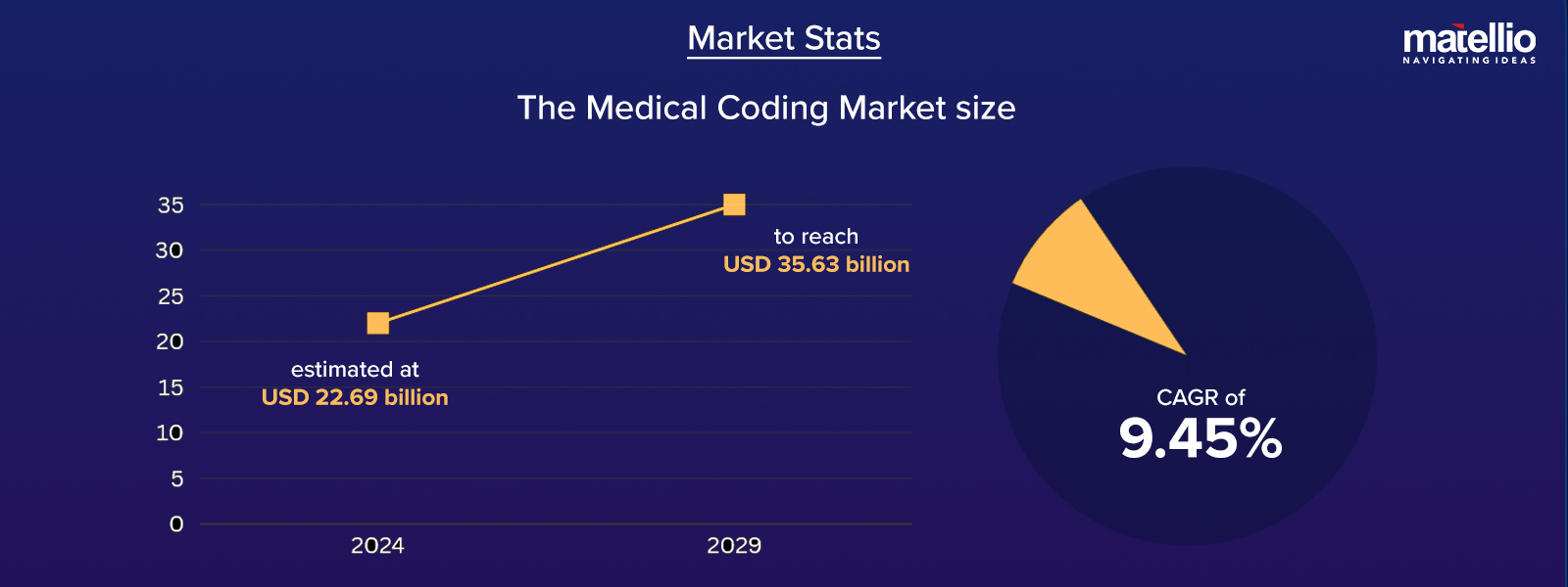 Medical Market Stats