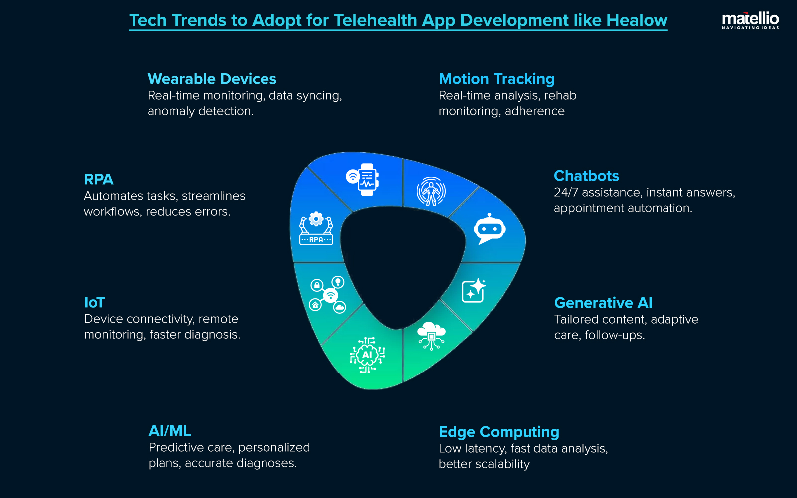 Tech Trends to Adopt for Telehealth App Development like Healow 