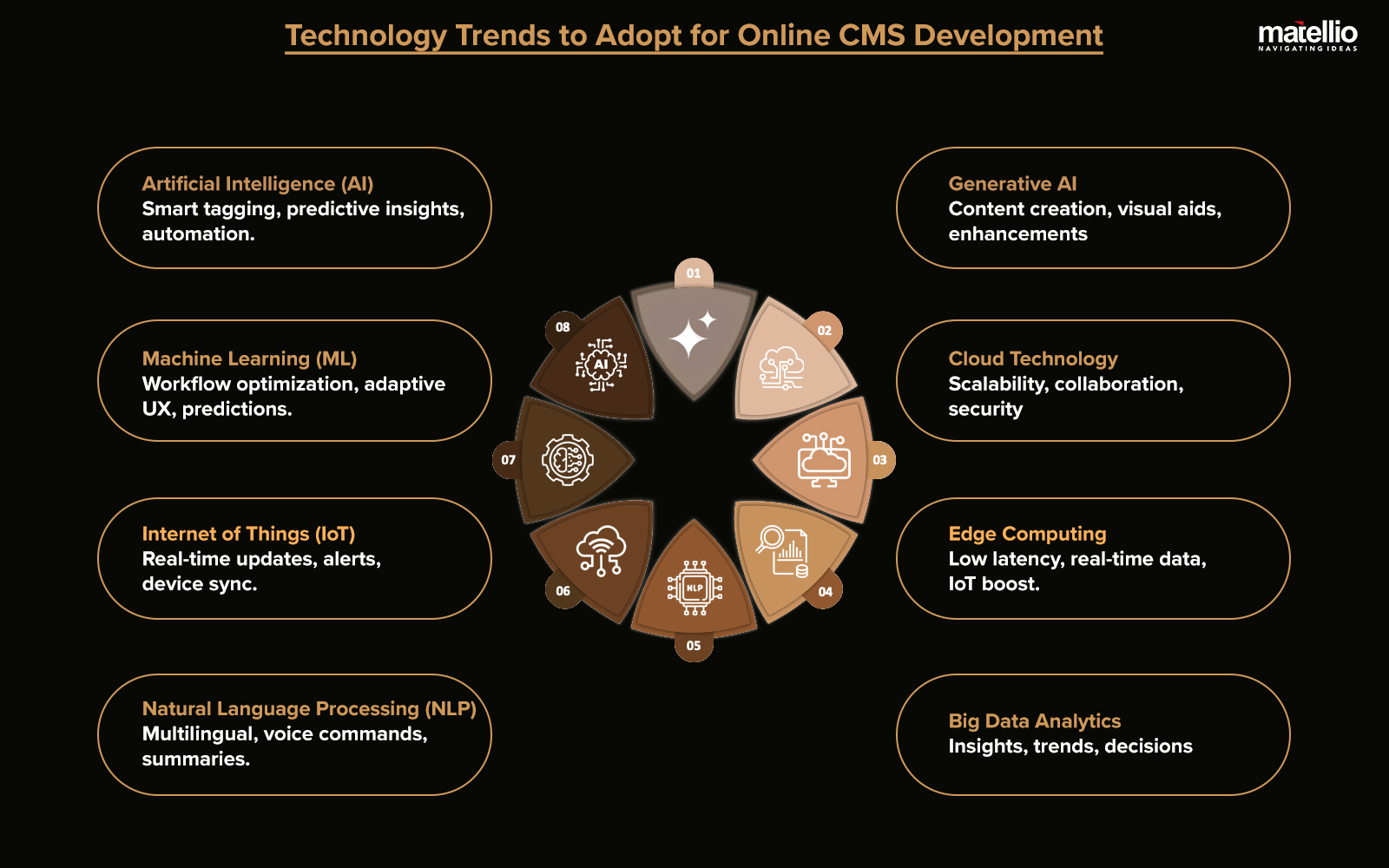 Technology Trends to Adopt for Online CMS Development