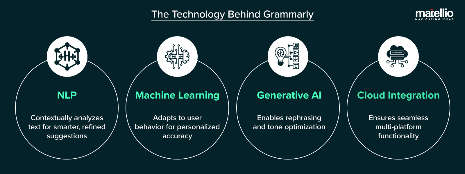 The Technology Behind Grammarly