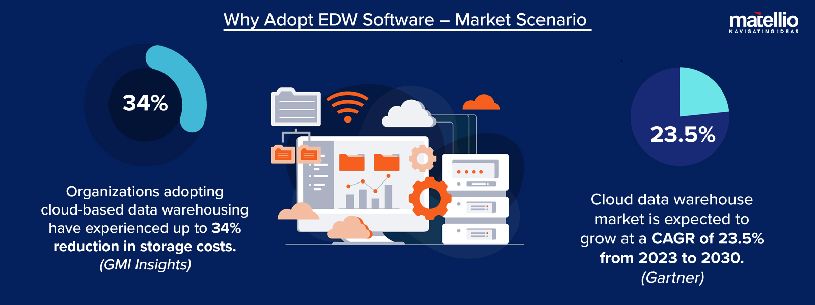 Why Adopt EDW Software – Market Scenario