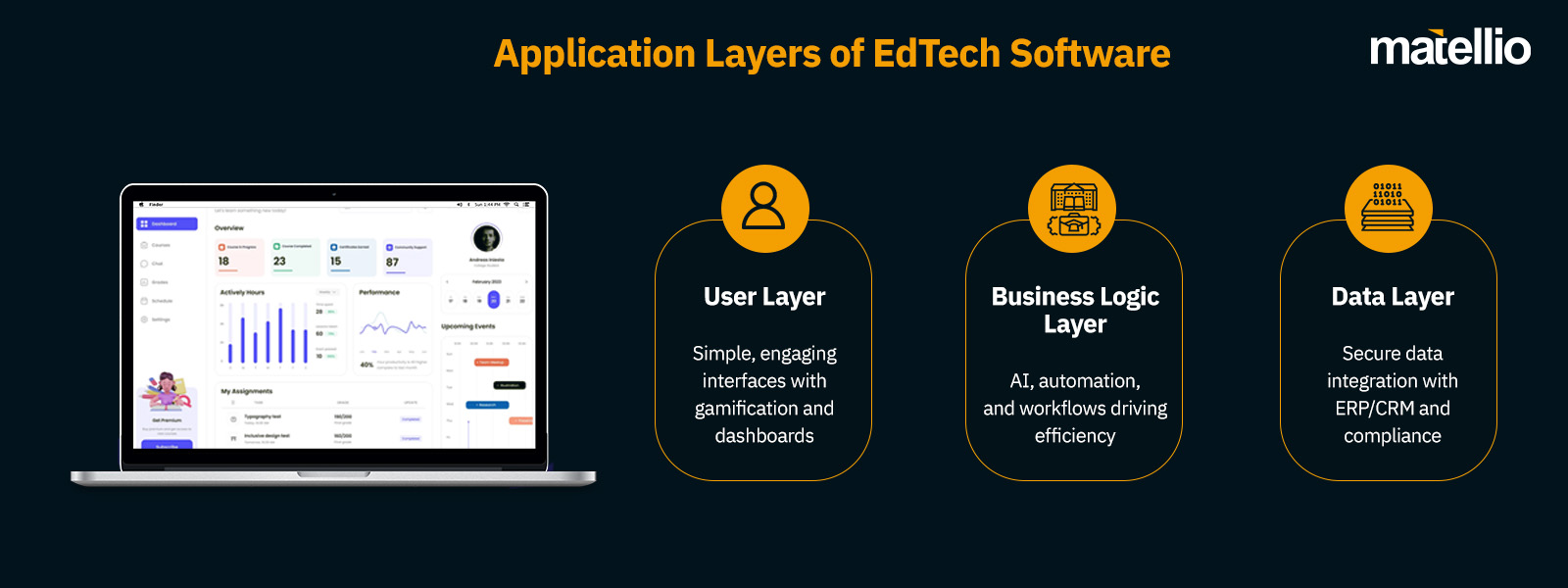 Application Layers of EdTech Software