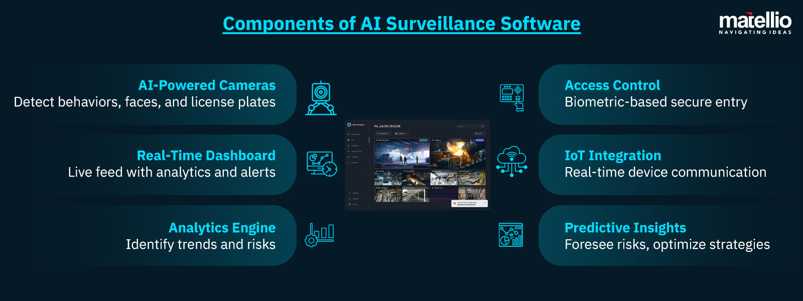 Components of AI Surveillance Software