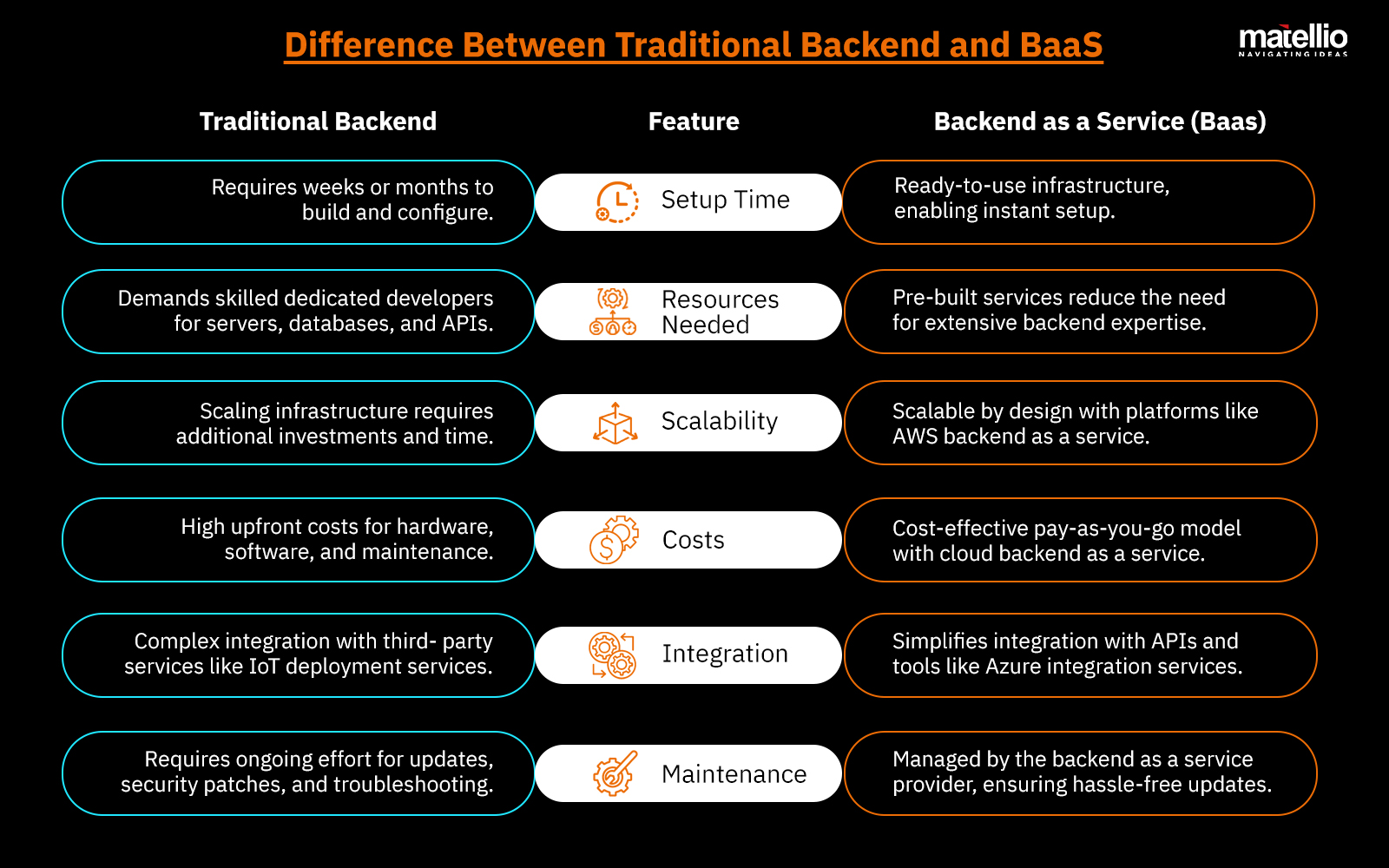 Difference Between Traditional Backend and BaaS