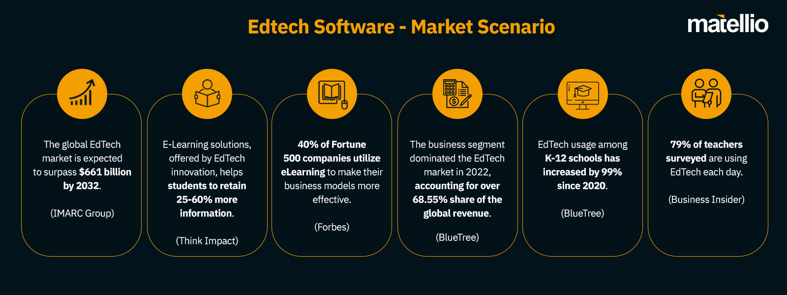 Edtech Software - Market Scenario