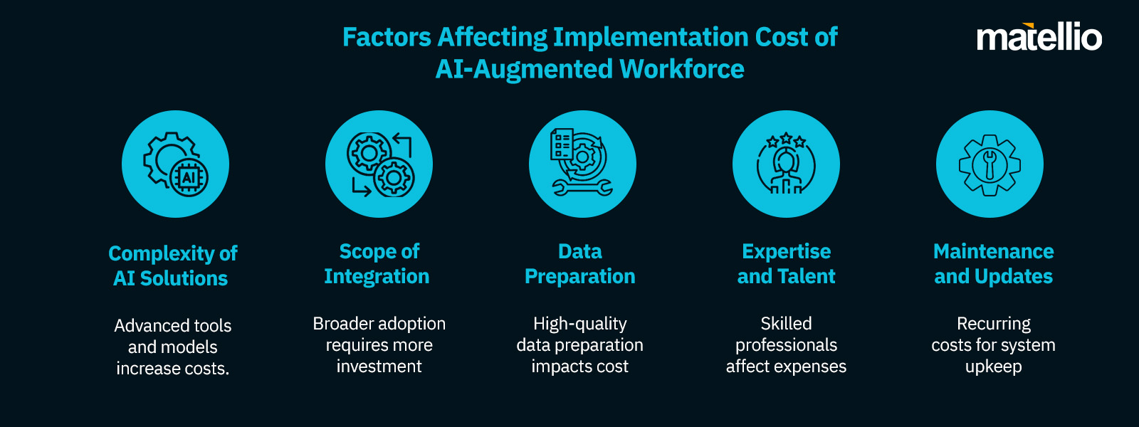 Factors Affecting Implementation Cost of AI-Augmented Workforce 