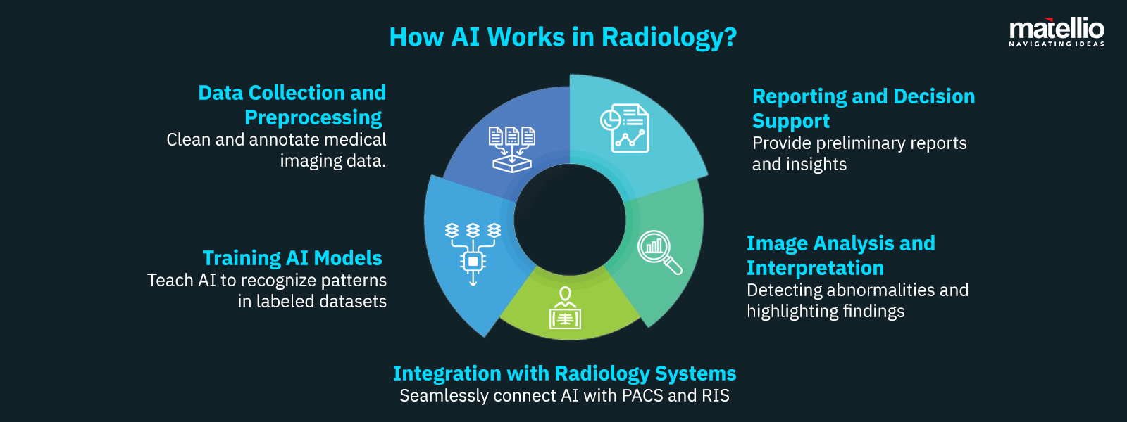 How AI Works in Radiology