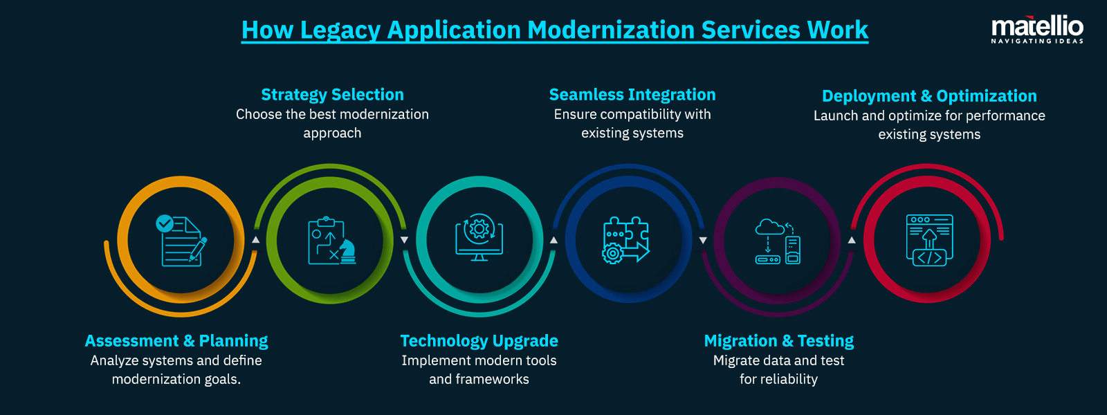 How Legacy Application Modernization Services Work