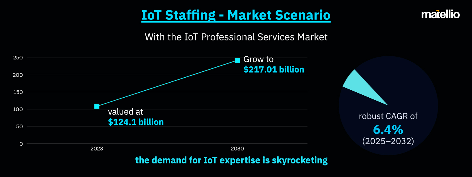 IoT Staffing - Market Scenario