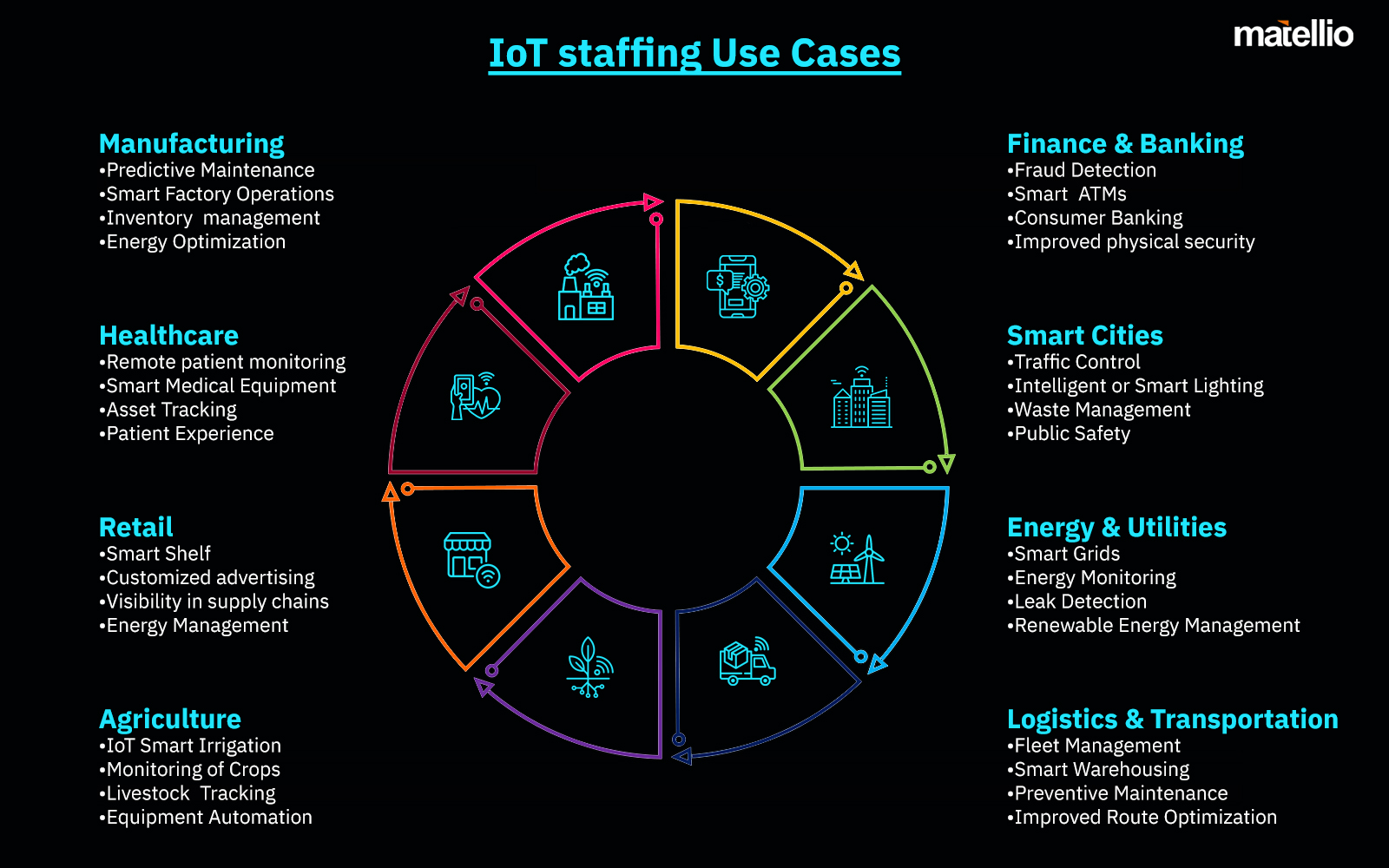 IoT staffing Use Cases