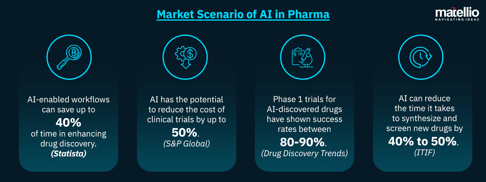 Market Scenario of AI in Pharma