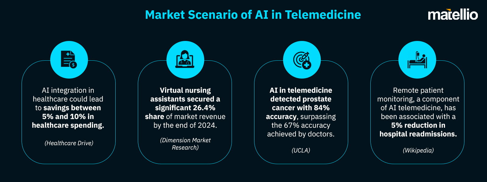 Market Scenario of AI in Telemedicine