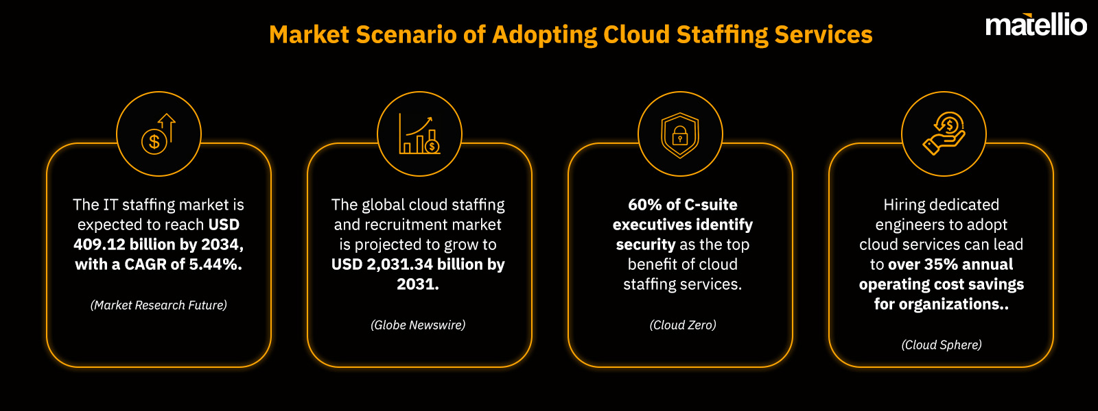 Market Scenario of Adopting Cloud Staffing Services