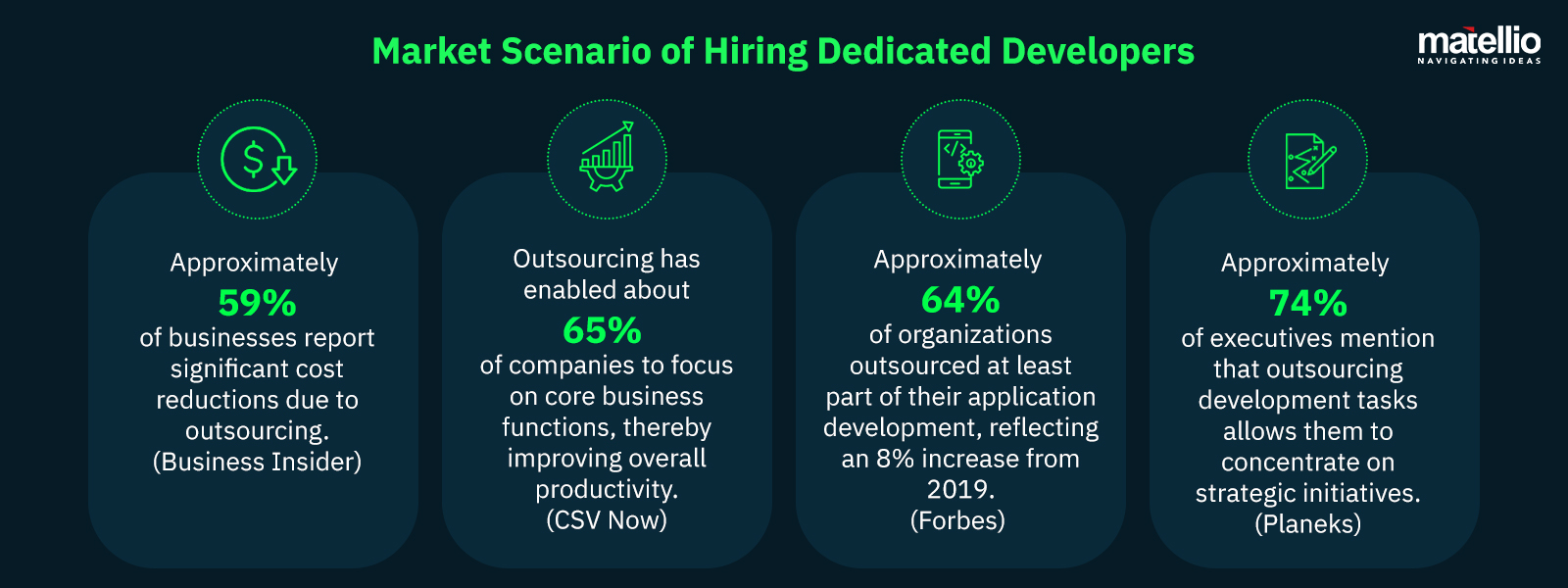 Market Scenario of Hiring Dedicated Developers 