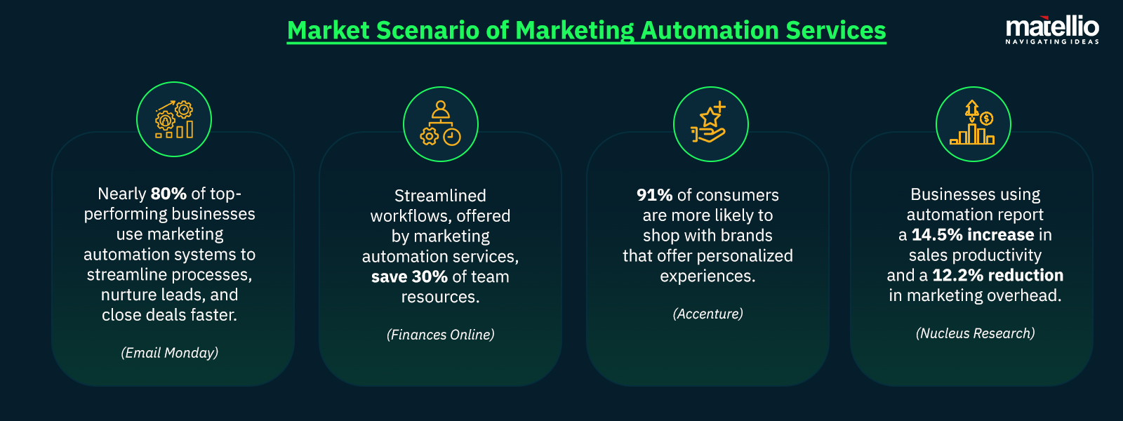 Market Scenario of Marketing Automation Services 1