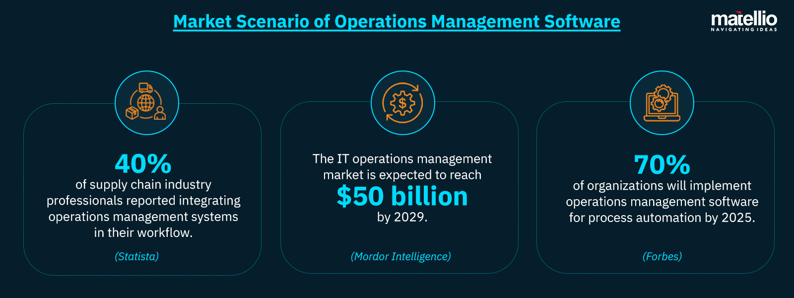 Market Scenario of Operations Management Software 