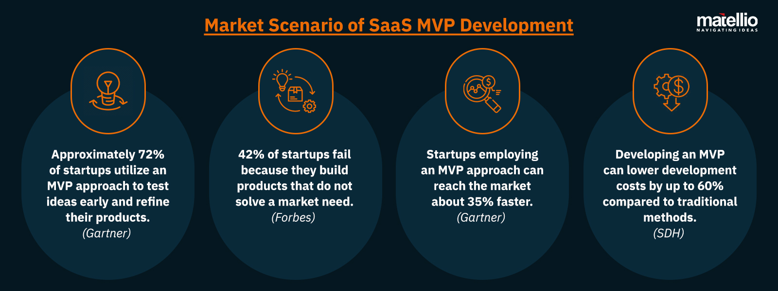 Market Scenario of SaaS MVP Development